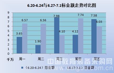 暑假来临 教育装备市场采购量大幅增长