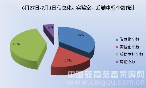 暑假来临 教育装备市场采购量大幅增长