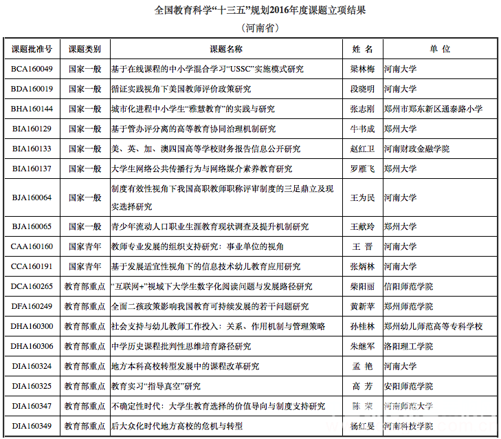 河南获批18项全国教育 十三五 规划课题_中国