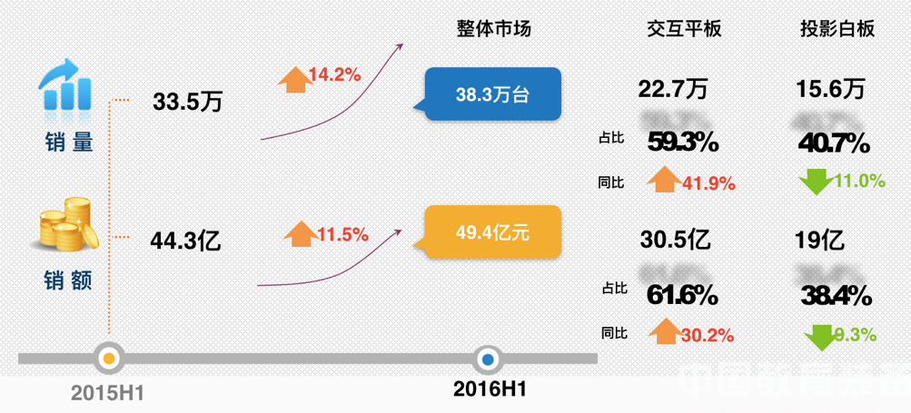 2016H1交互智能平板市场:希沃再夺桂冠